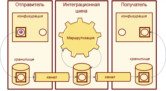 Интеграция 1С и сторонних систем